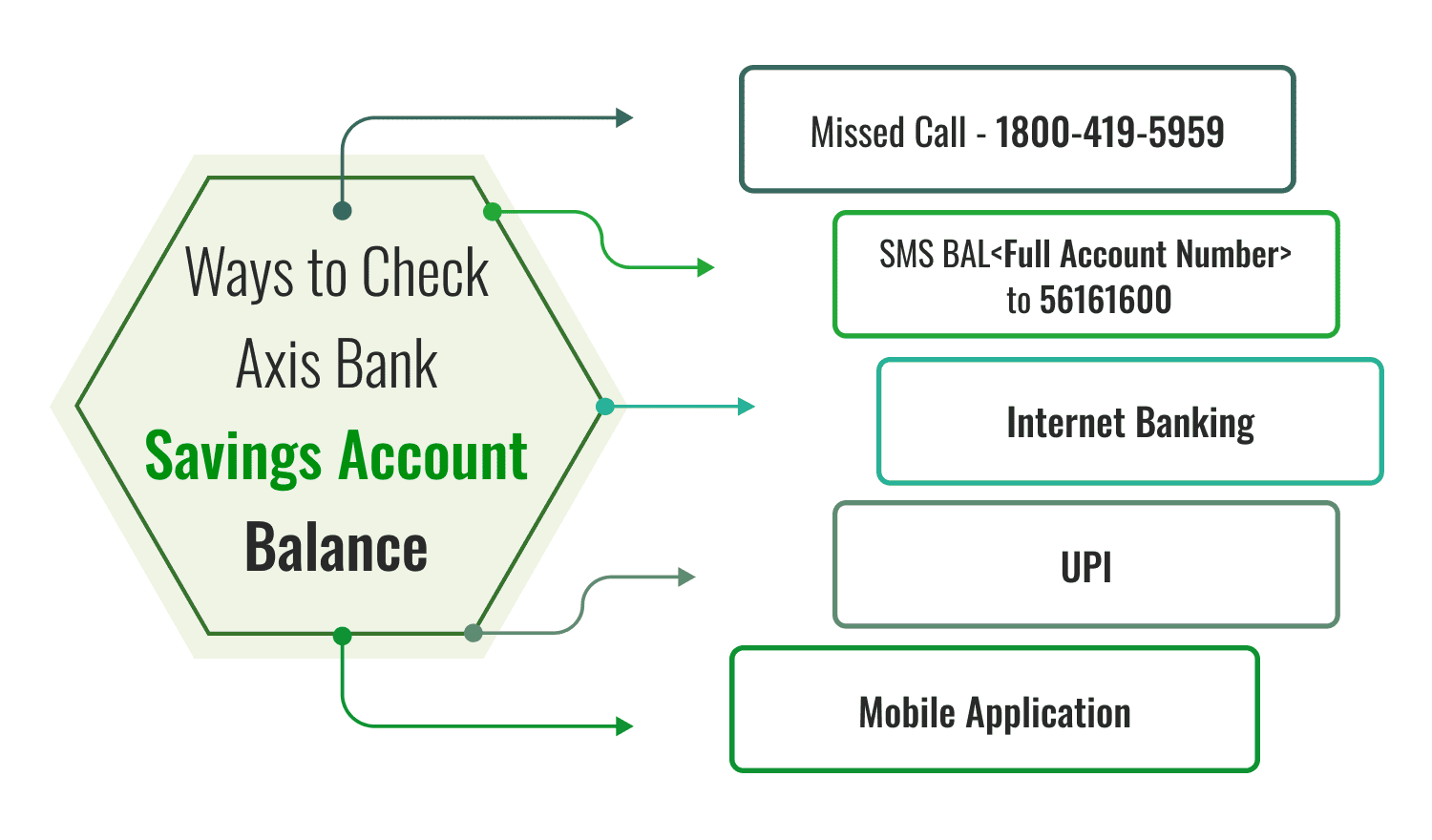 Axis Bank Balance Check Number